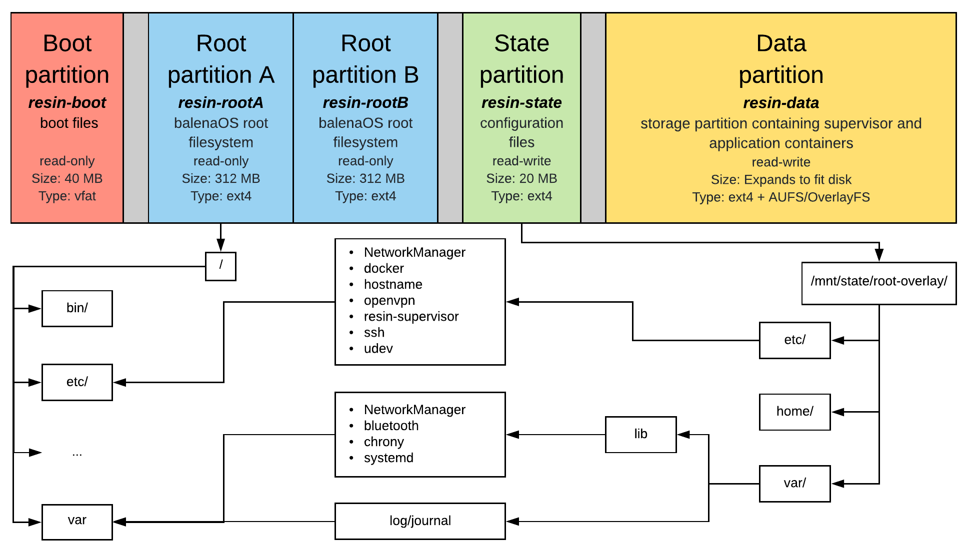 Read only rootFS